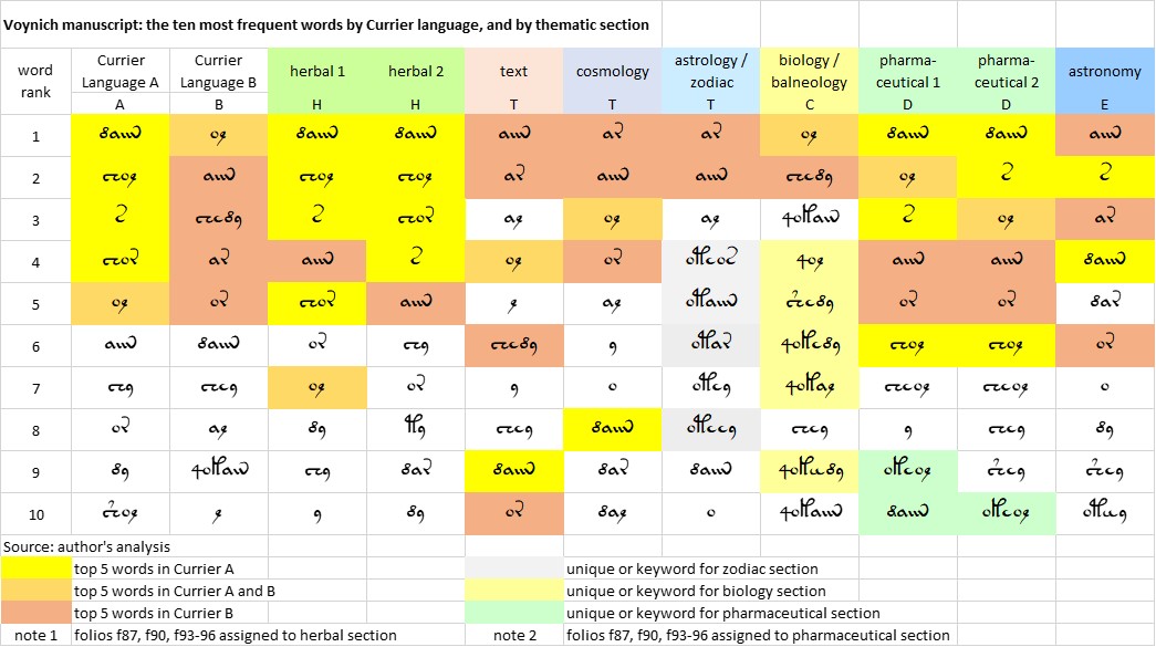 10 most frequent words by language and section.jpg
