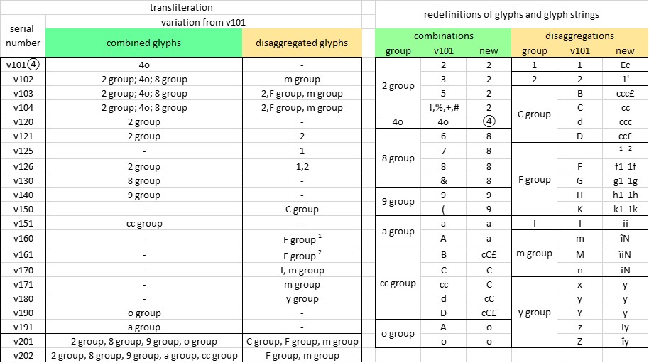 v101-v202 transliteration summary.jpg