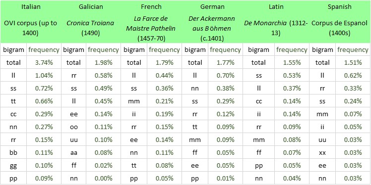 EUR doubled letter frequencies.jpg